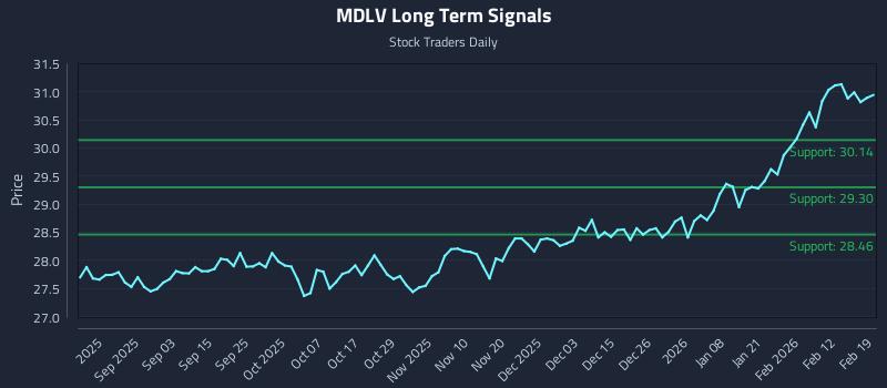 MDLV Long Term Analysis for February 19 2026