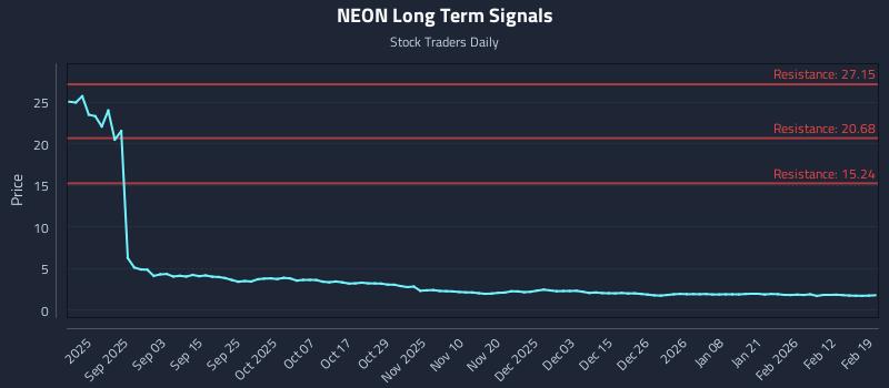 NEON Long Term Analysis for February 19 2026