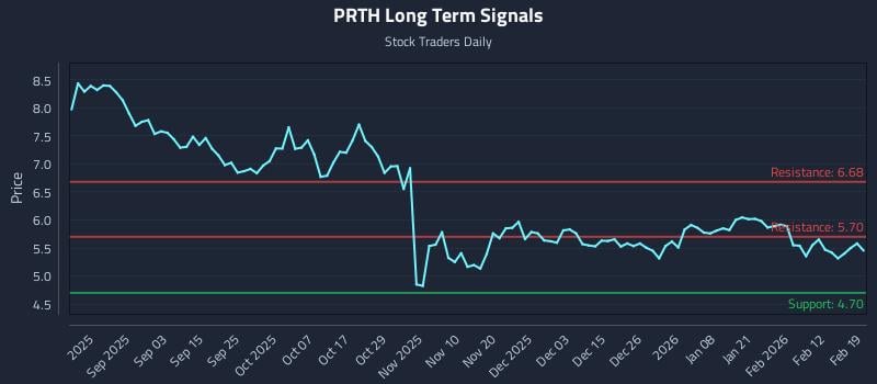PRTH Long Term Analysis for February 19 2026 PRTH Long Term Analysis for February 19 2026