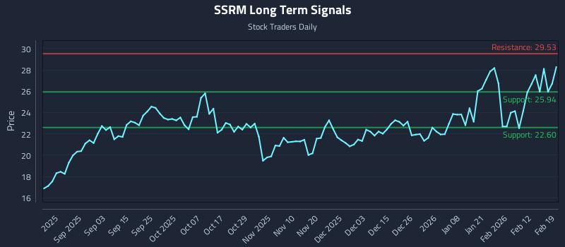 SSRM Long Term Analysis for February 19 2026