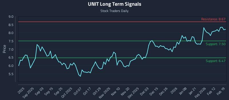 UNIT Long Term Analysis for February 19 2026 UNIT Long Term Analysis for February 19 2026
