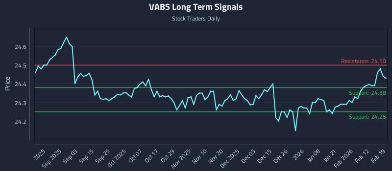 VABS Long Term Analysis for February 19 2026 VABS Long Term Analysis for February 19 2026