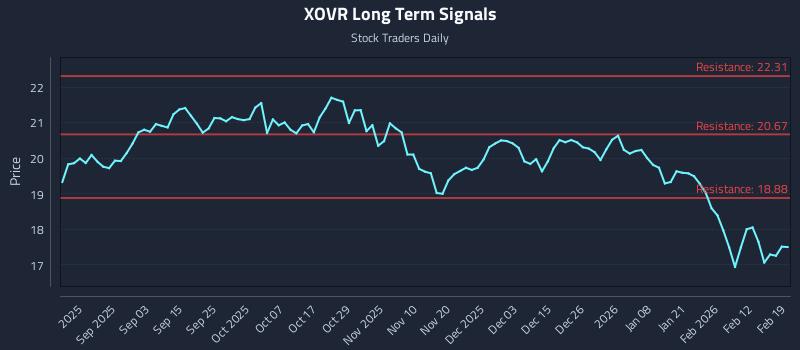 XOVR Long Term Analysis for February 19 2026