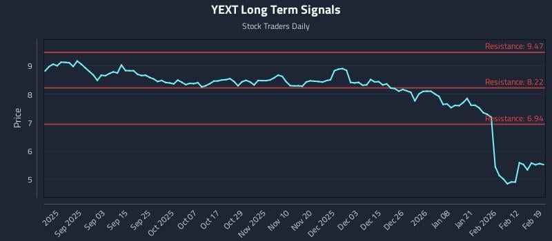 YEXT Long Term Analysis for February 19 2026 YEXT Long Term Analysis for February 19 2026