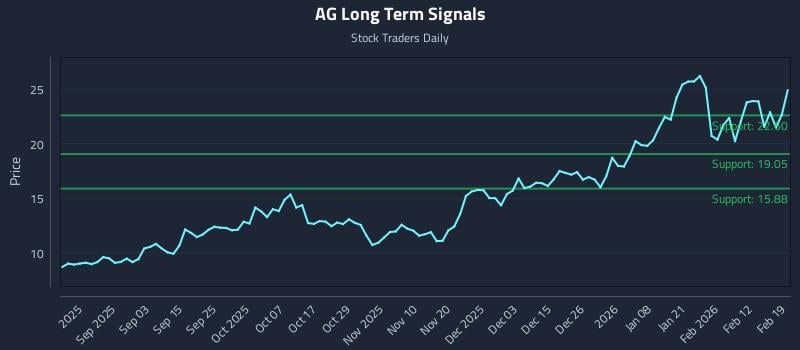 AG Long Term Analysis for February 19 2026 AG Long Term Analysis for February 19 2026