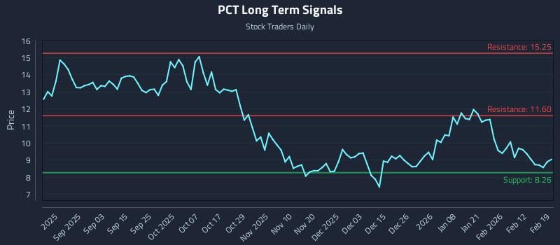 PCT Long Term Analysis for February 19 2026 PCT Long Term Analysis for February 19 2026