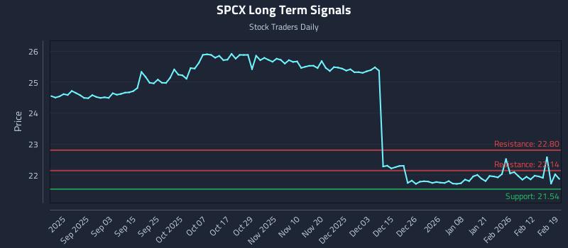 SPCX Long Term Analysis for February 19 2026