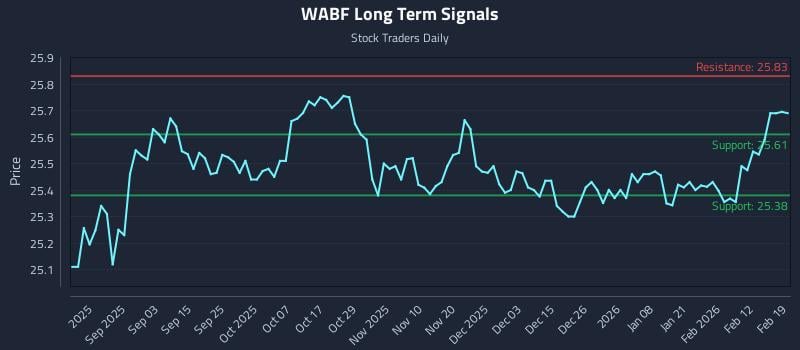 WABF Long Term Analysis for February 19 2026