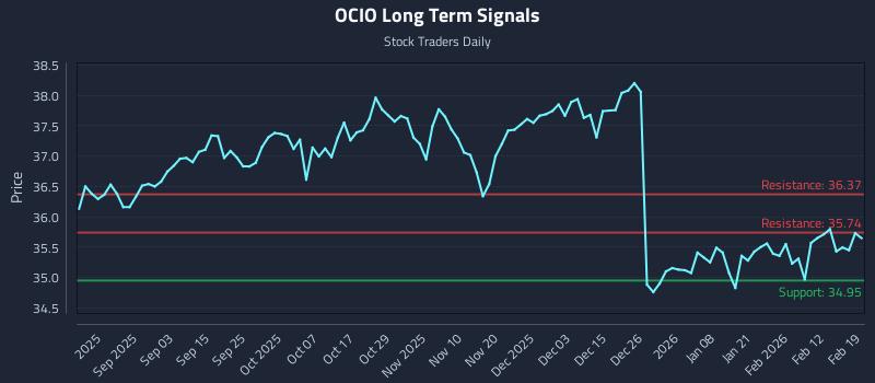 OCIO Long Term Analysis for February 19 2026