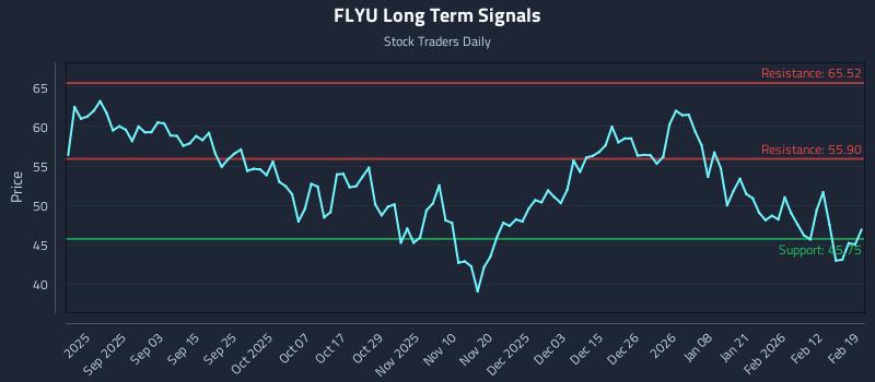 FLYU Long Term Analysis for February 19 2026
