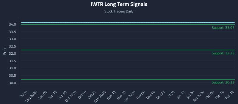 IWTR Long Term Analysis for February 19 2026