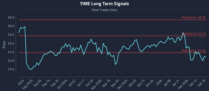 TIME Long Term Analysis for February 19 2026