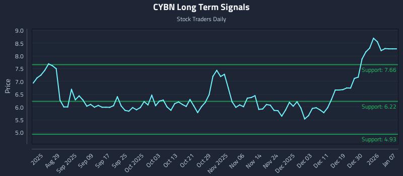 CYBN Long Term Analysis for February 19 2026 CYBN Long Term Analysis for February 19 2026