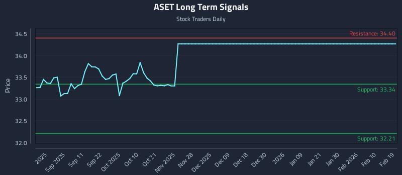 ASET Long Term Analysis for February 19 2026 ASET Long Term Analysis for February 19 2026