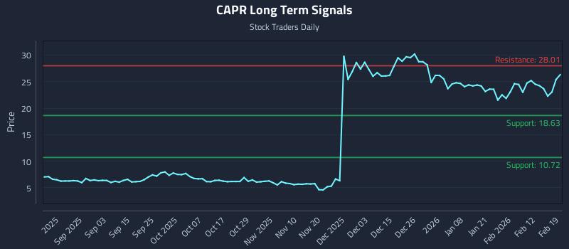 CAPR Long Term Analysis for February 19 2026