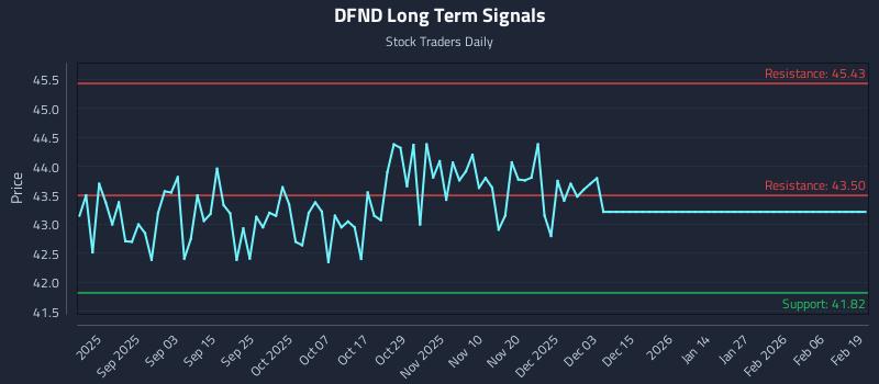 DFND Long Term Analysis for February 19 2026