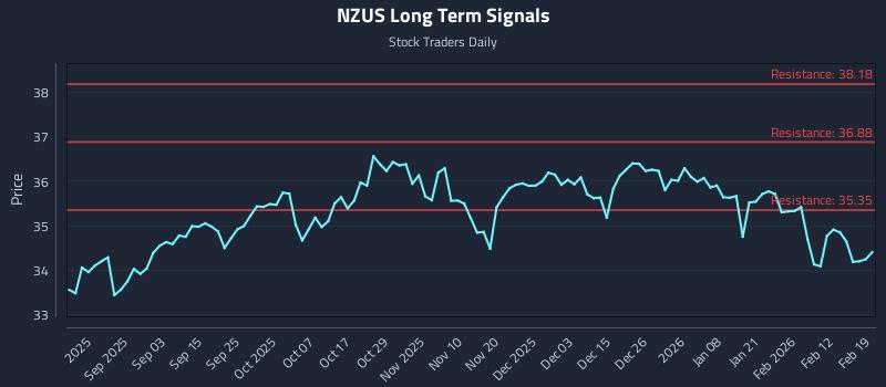 NZUS Long Term Analysis for February 19 2026