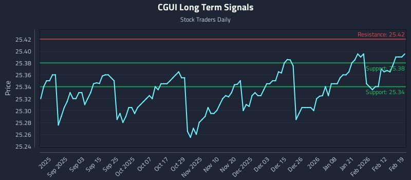 CGUI Long Term Analysis for February 19 2026 CGUI Long Term Analysis for February 19 2026