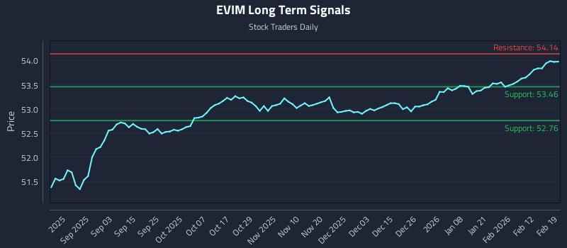 EVIM Long Term Analysis for February 19 2026 EVIM Long Term Analysis for February 19 2026