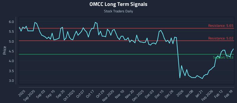 OMCC Long Term Analysis for February 19 2026