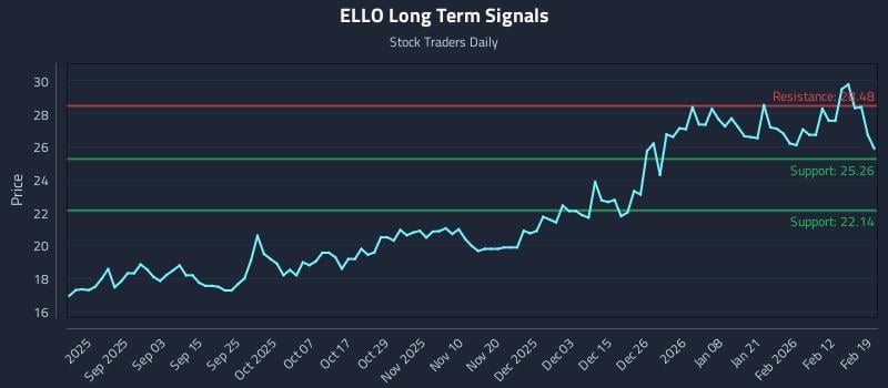 ELLO Long Term Analysis for February 19 2026