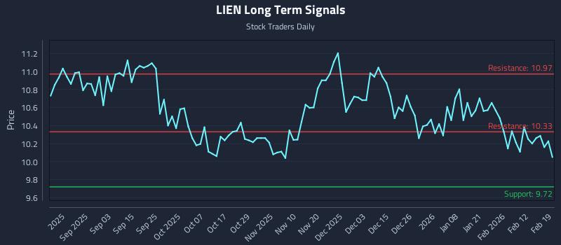 LIEN Long Term Analysis for February 19 2026