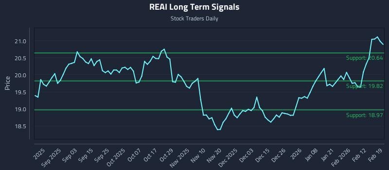 REAI Long Term Analysis for February 19 2026