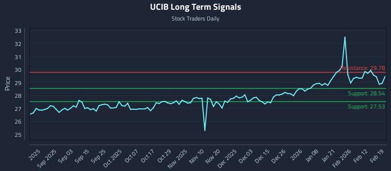UCIB Long Term Analysis for February 19 2026 UCIB Long Term Analysis for February 19 2026