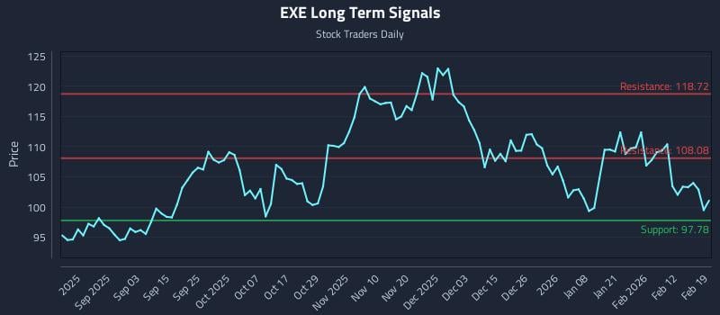EXE Long Term Analysis for February 19 2026 EXE Long Term Analysis for February 19 2026