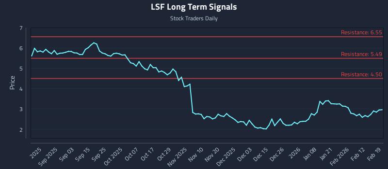 LSF Long Term Analysis for February 19 2026