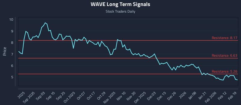 WAVE Long Term Analysis for February 19 2026