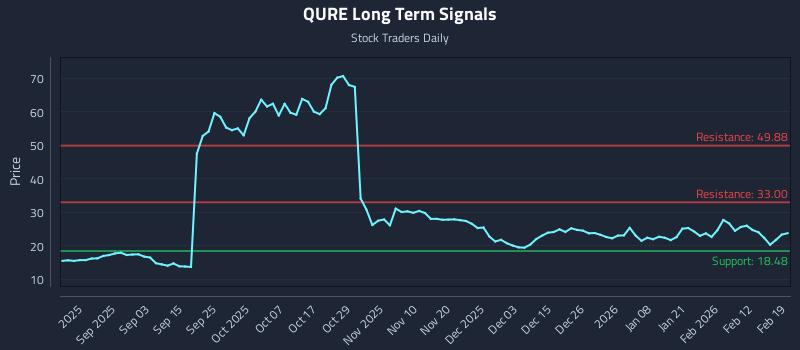 QURE Long Term Analysis for February 19 2026