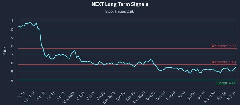 NEXT Long Term Analysis for February 19 2026 NEXT Long Term Analysis for February 19 2026