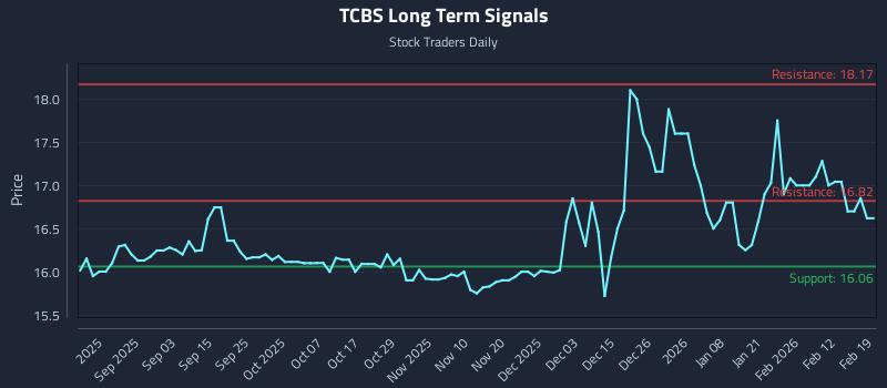 TCBS Long Term Analysis for February 19 2026