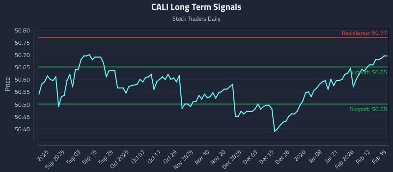 CALI Long Term Analysis for February 19 2026