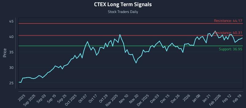 CTEX Long Term Analysis for February 19 2026 CTEX Long Term Analysis for February 19 2026
