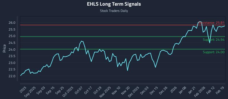 EHLS Long Term Analysis for February 19 2026