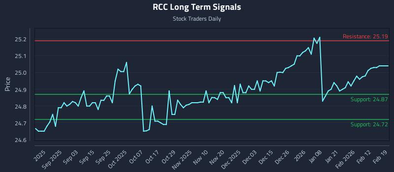RCC Long Term Analysis for February 19 2026