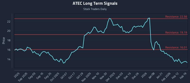 ATEC Long Term Analysis for February 19 2026 ATEC Long Term Analysis for February 19 2026