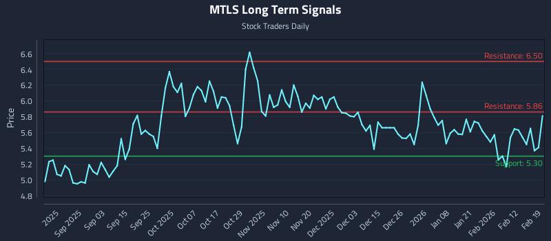 MTLS Long Term Analysis for February 19 2026 MTLS Long Term Analysis for February 19 2026