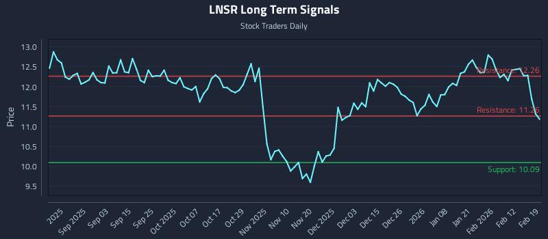 LNSR Long Term Analysis for February 19 2026