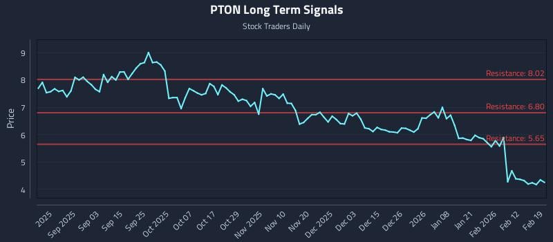 PTON Long Term Analysis for February 19 2026 PTON Long Term Analysis for February 19 2026