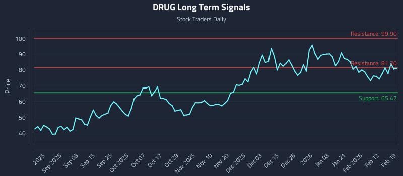 DRUG Long Term Analysis for February 19 2026