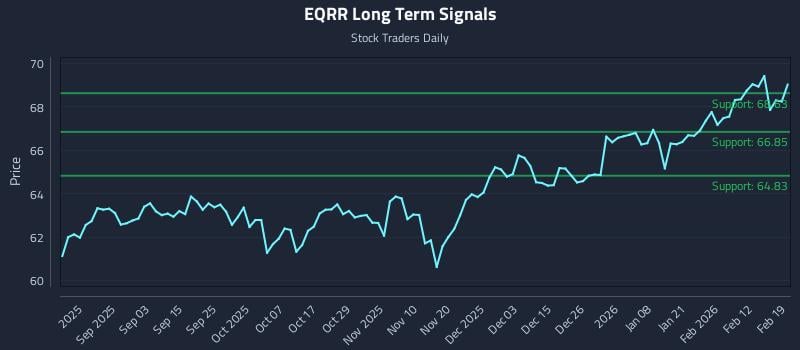 EQRR Long Term Analysis for February 19 2026