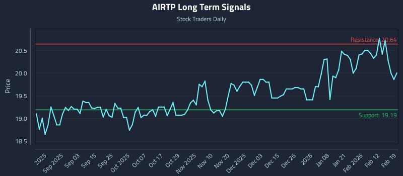AIRTP Long Term Analysis for February 19 2026
