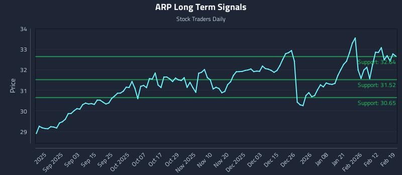 ARP Long Term Analysis for February 19 2026 ARP Long Term Analysis for February 19 2026