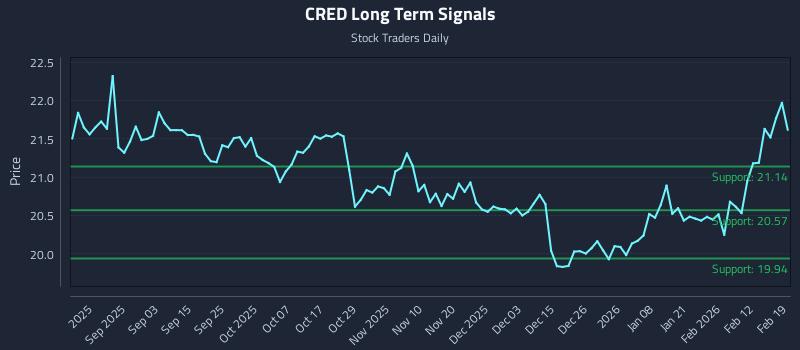 CRED Long Term Analysis for February 19 2026