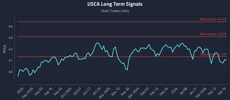 USCA Long Term Analysis for February 19 2026 USCA Long Term Analysis for February 19 2026
