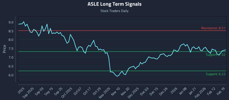 ASLE Long Term Analysis for February 19 2026 ASLE Long Term Analysis for February 19 2026