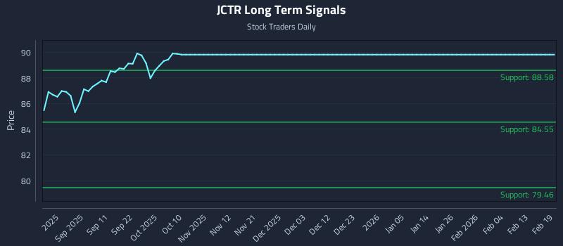 JCTR Long Term Analysis for February 19 2026